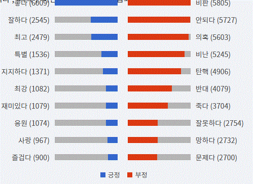 그림='박지원' 긍부정 감성어 랭킹