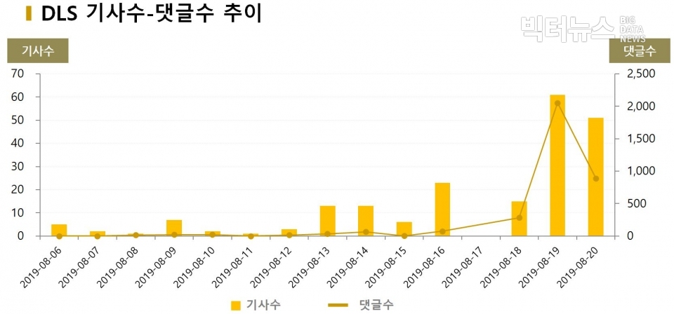 차트=DLS 기사수-댓글수 추이