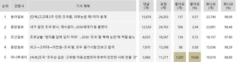 댓글 많이 달린 기사 TOP5(20일 네이버 인링크)