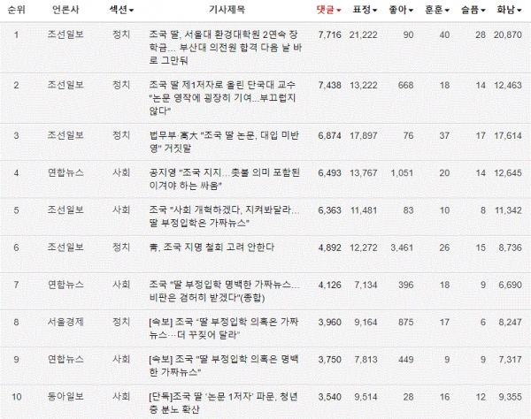 21일 네이버 댓글많은 뉴스 TOP10(오후 5시 현재)