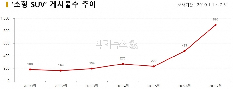 차트=‘소형SUV’ 게시물수 추이