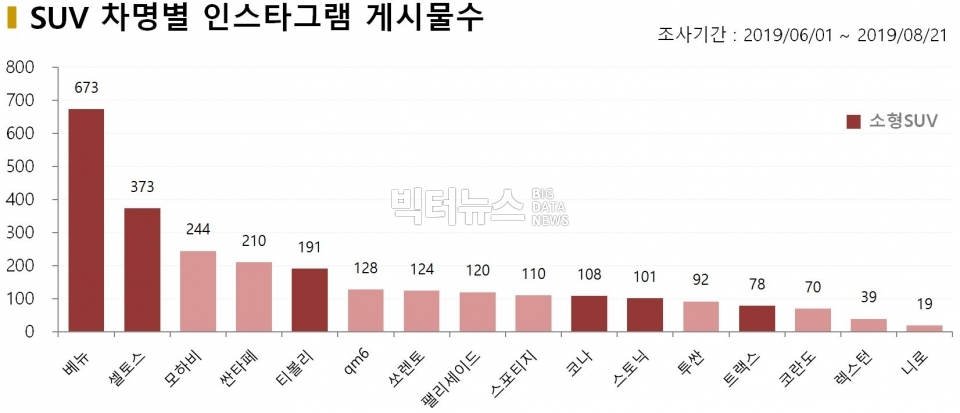 차트=SUV 차명별 인스타그램 게시물수