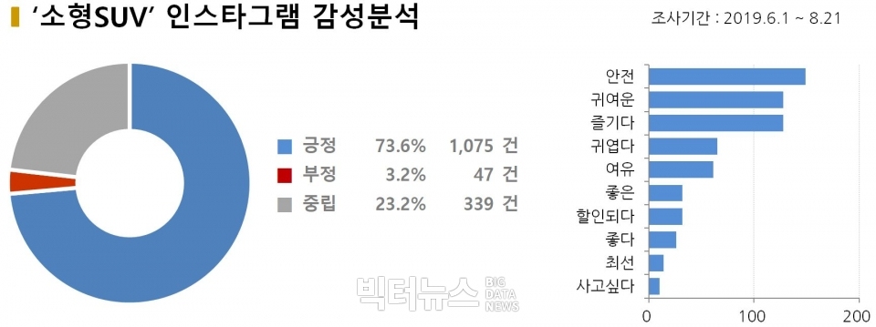 차트=‘소형SUV’ 인스타그램 감성분석