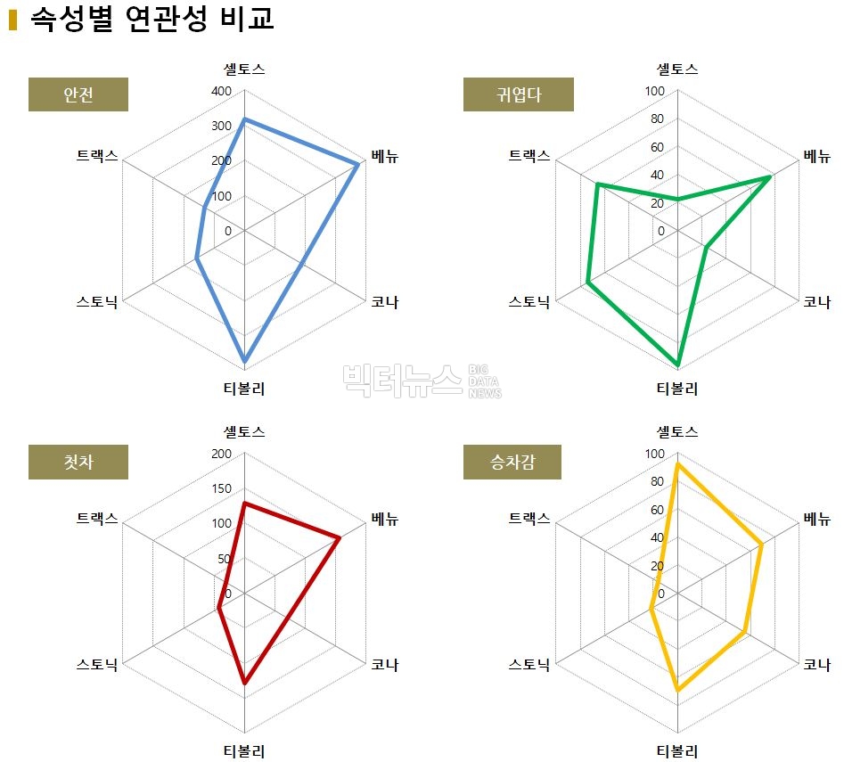 차트=속성별 연관성 비교