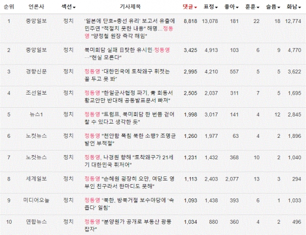 표='정동영' 네이버 댓글많은 뉴스 TOP10(2019.8.21~2019.8.21)