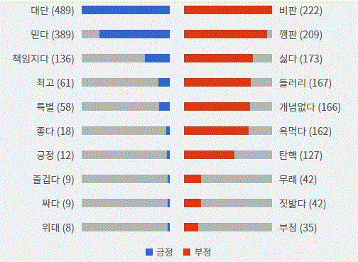 그림='정동영' 긍부정 감성어 랭킹