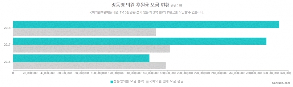 정동영 의원 정치후원금 모금 현황(그림=참여연대 열려라국회)