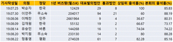 표='국회의원 리포트' 통계