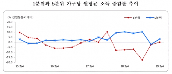 2분기 1분위와 5분위 가구당 월평균 소득 증감률 추이(그림=통계청)