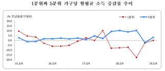 [통계N] 2분기 가계 빚 1556조원... 소득 양극화도 최악