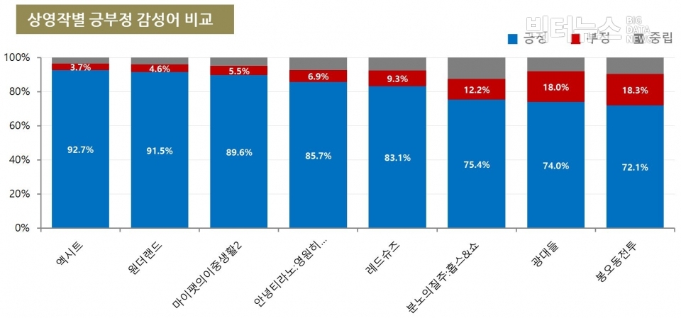 표=상영작별 긍부정 감성어 비교