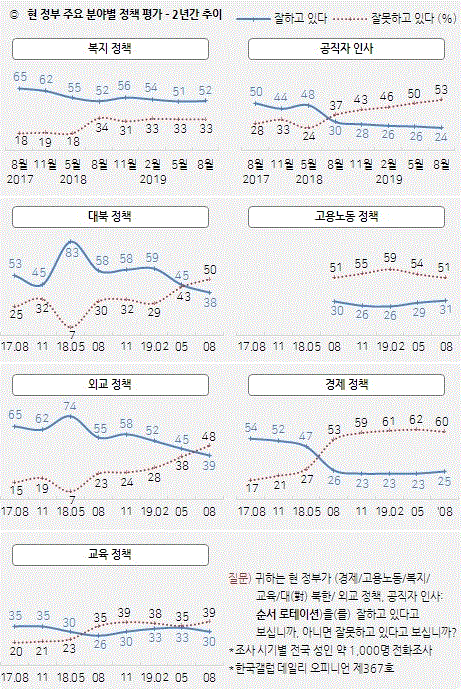 현 정부 주요 분야별 정책 평가-2년간 추이(그림=한국갤럽)