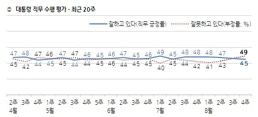 대통령 직무 수행 평가-최근 20주(그림=한국갤럽)