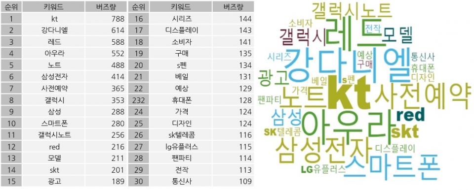 그림1. '갤럭시노트10' 연관어 30개. 연관도 높은 키워드 1위부터 3위까지 모두 KT 또는 KT의 마케팅과 관련된 단어다. 조사기간=2019년 8월 9일~8월 19일. 분석도구=펄스케이. 상세조건=검색어 '갤럭시노트10' / 광고 제외