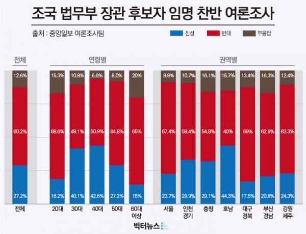 조국 법무부장관 후보자 임명 찬반 여론조사(출처=중앙일보 여론조사팀 그림=조현준 그래픽 디자이너)