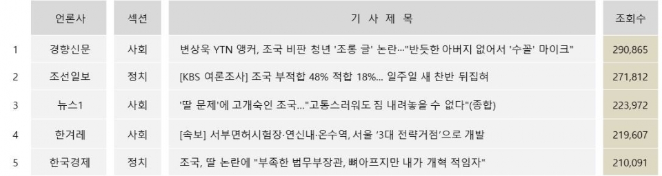 ▲ 표정 많이 달린 기사 TOP5(25일 네이버 인링크)