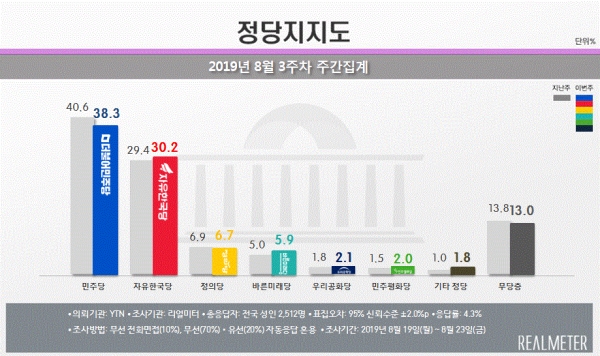 8월 3주차 정당지지도(그림=리얼미터)