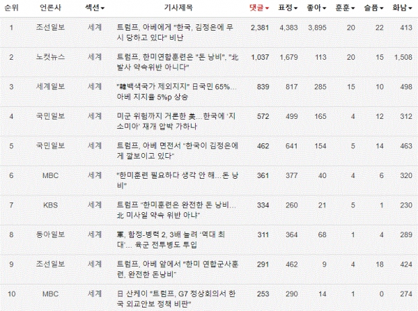 표=26일 네이버 세계섹션 댓글많은 뉴스 TOP10(오후 5시 현재)