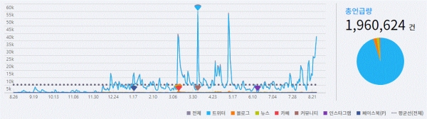 그림='나경원' SNS 언급량 추이(2018.8.26~2019.8.26)