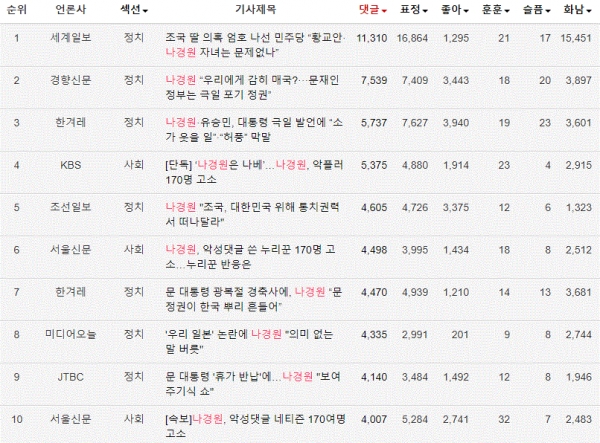 표='나경원' 네이버 댓글 많은 뉴스 TOP10(7.26~8.26)