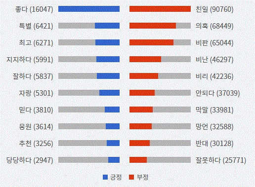 그림='나경원' 긍부정 감성어 랭킹