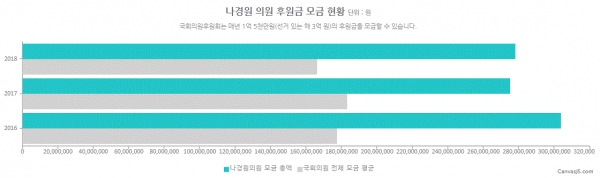 나경원 의원 후원금 모금 현황(그림=참여연대 열려라국회)