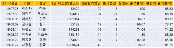 표=국회의원 리포트 통계