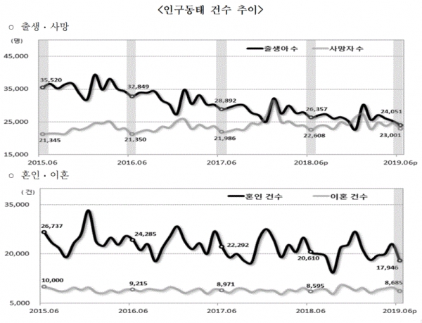 인구동태 건수 추이(그림=통계청)