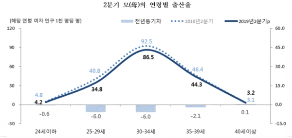 2분기 모의 연령별 출산율(그림=통계청)