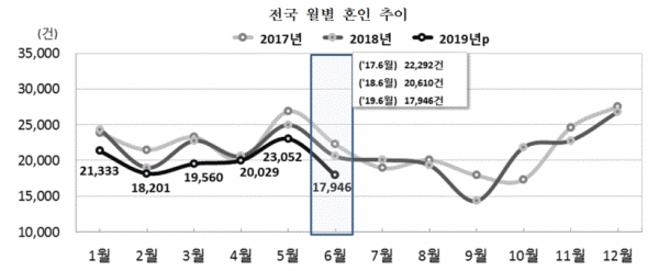 전국 월별 혼인 추이(그림=통계청)