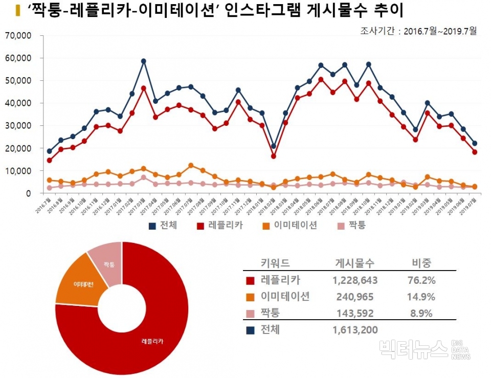 차트=‘짝퉁·레플리카·이미테이션’ 인스타그램 게시물수 추이