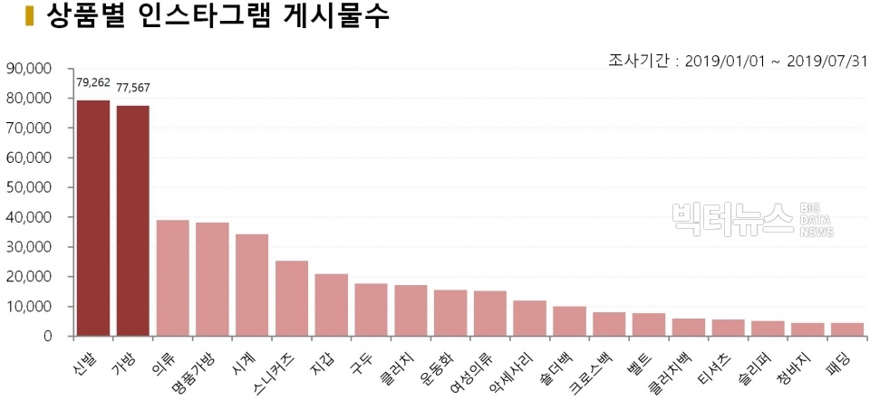 차트=상품별 인스타그램 게시물수