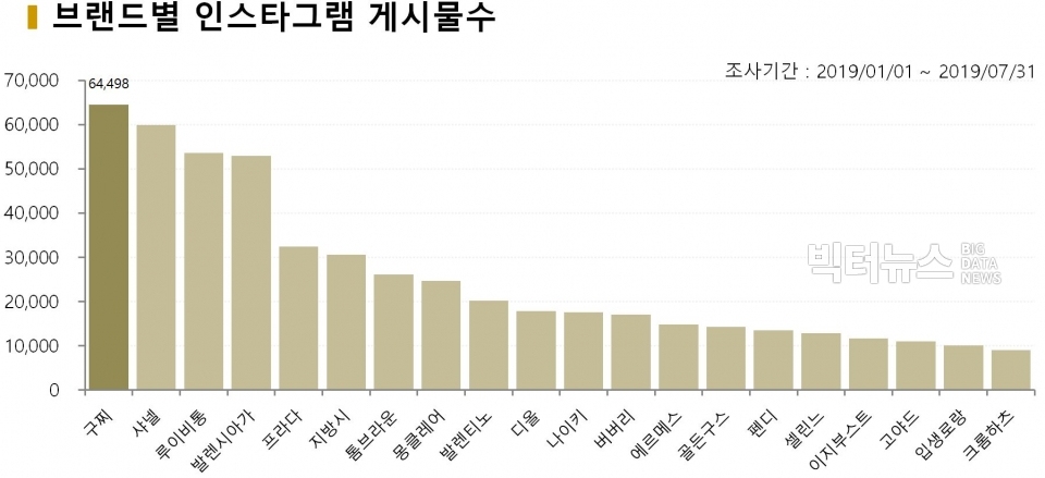 차트=브랜드별 인스타그램 게시물수