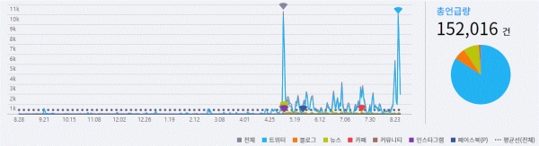 그림='이인영' SNS 언급량 추이(2019.8.28~2019.8.28)