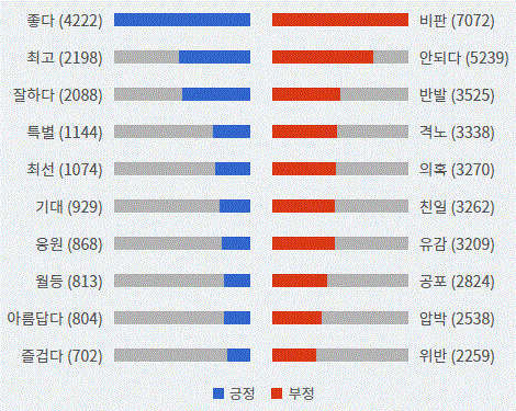 그림='이인영' 긍부정 감성어 랭킹