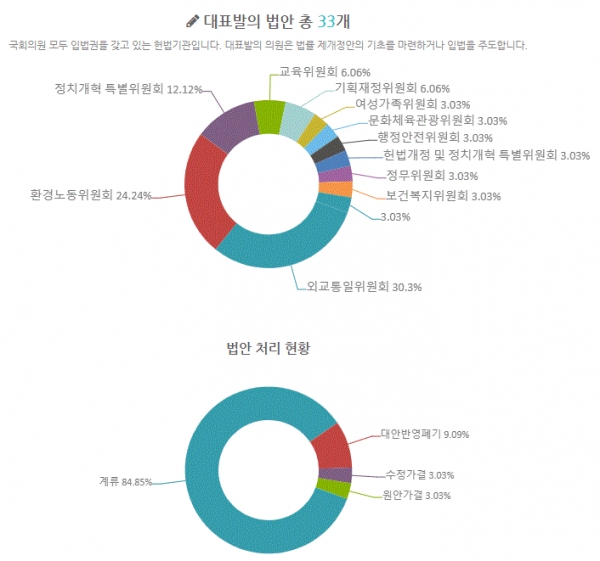 이인영 의원 20대 국회 대표발의 법안(그림=참여연대 열려라국회)