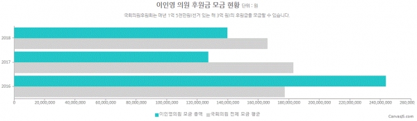 이인영 의원 정치후원금 모금 현황(그림=참여연대 열려라국회)