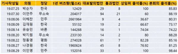 표=국회의원 리포트 통계