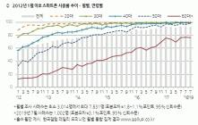 [리서치N] 스마트폰 사용자 63% “삼성 쓴다”... ‘애플’ 19% ‘LG’ 15%