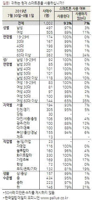 계층별 스마트폰 사용률(그림=한국갤럽)