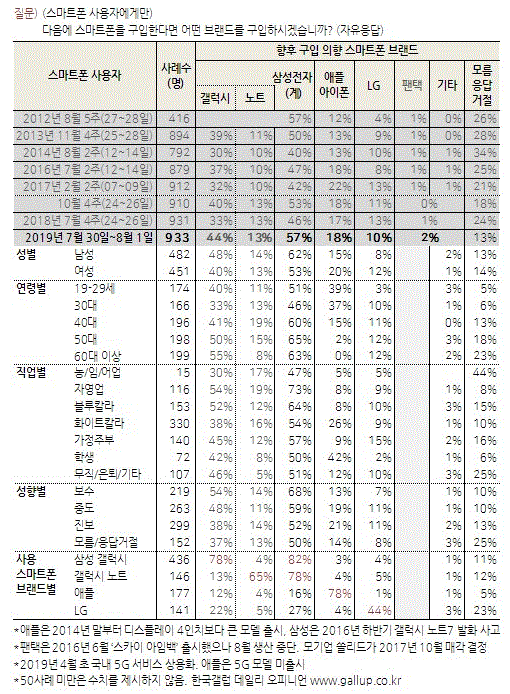 향후 구입 의향 스마트폰 브랜드(그림=한국갤럽)