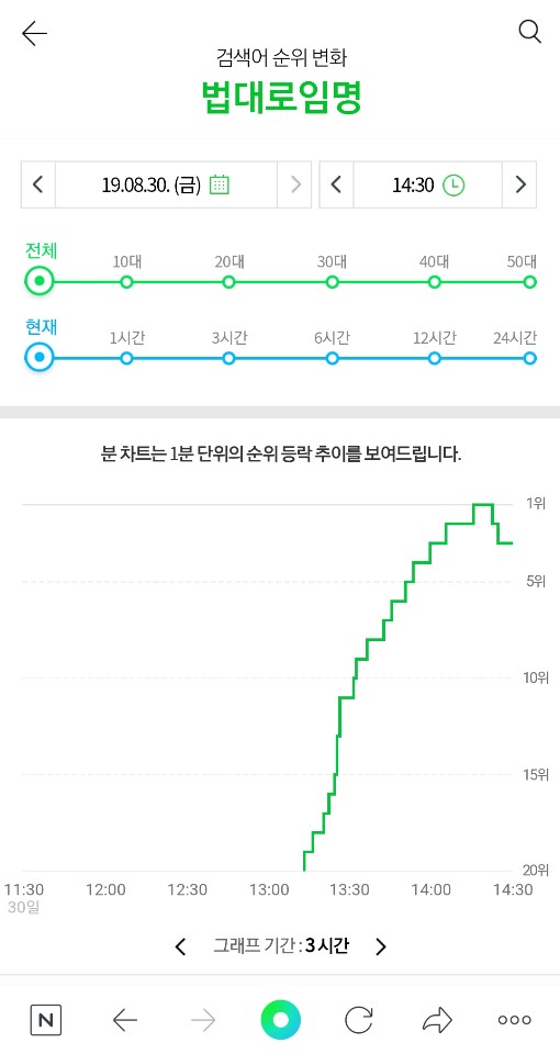 '법대로임명' 검색어 순위 변화(그림=네이버)