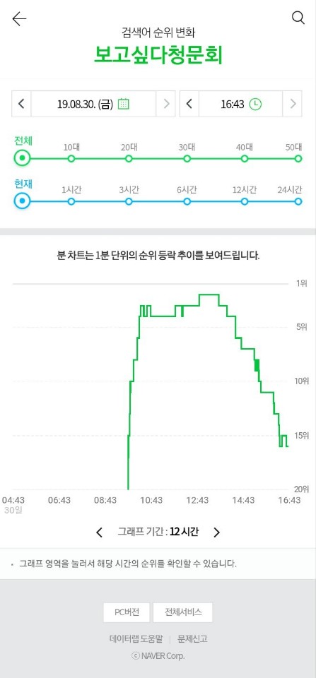 '보고싶다청문회' 검색어 순위 변화(그림=네이버)