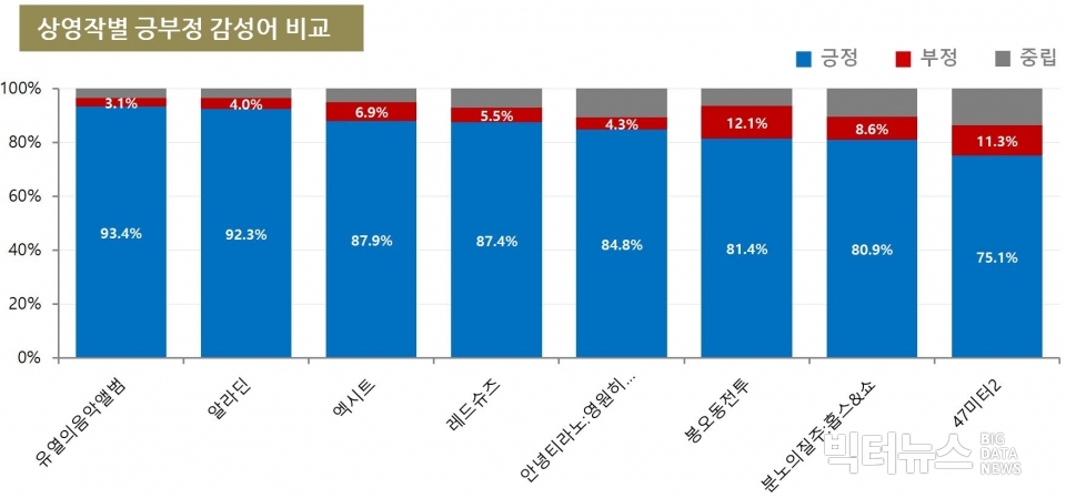 표=상영작별 긍부정 감성어 비교