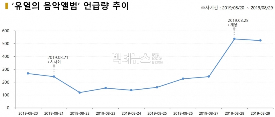 차트=‘유열의 음악앨범’ 언급량 추이