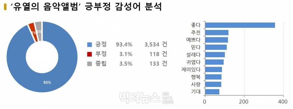 차트=‘유열의 음악앨범’ 긍부정 감성어 분석