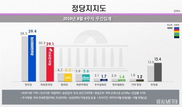 8월 4주 정당지지도(그림=리얼미터)