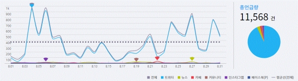 그림='부메랑' SNS 언급량 추이(8.1~8.31)