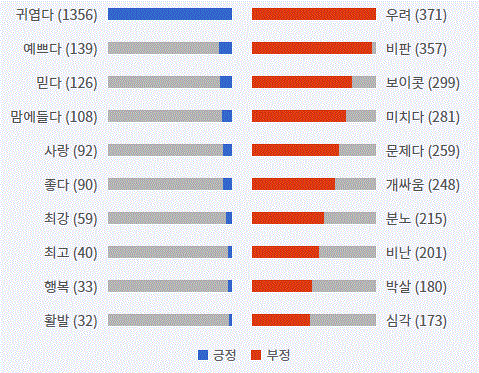 그림='부메랑' 긍부정 감성어 랭킹