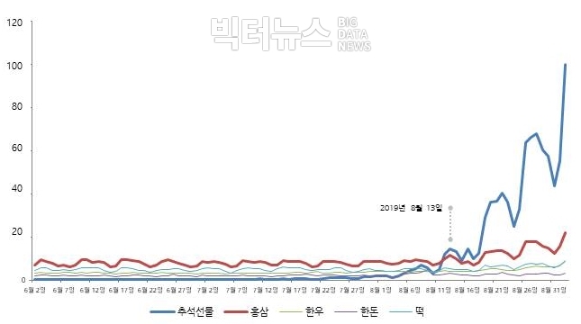 추석선물 등 검색량 추이.